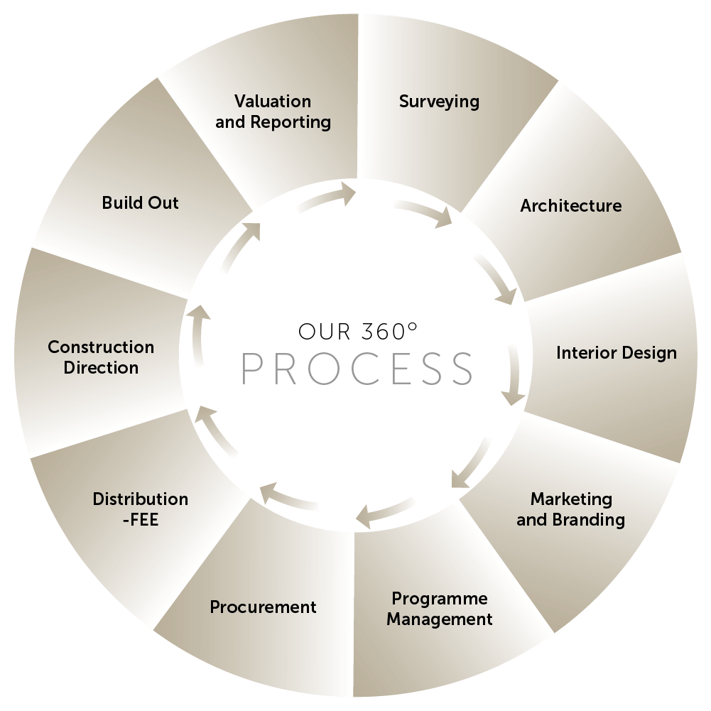 360 Process